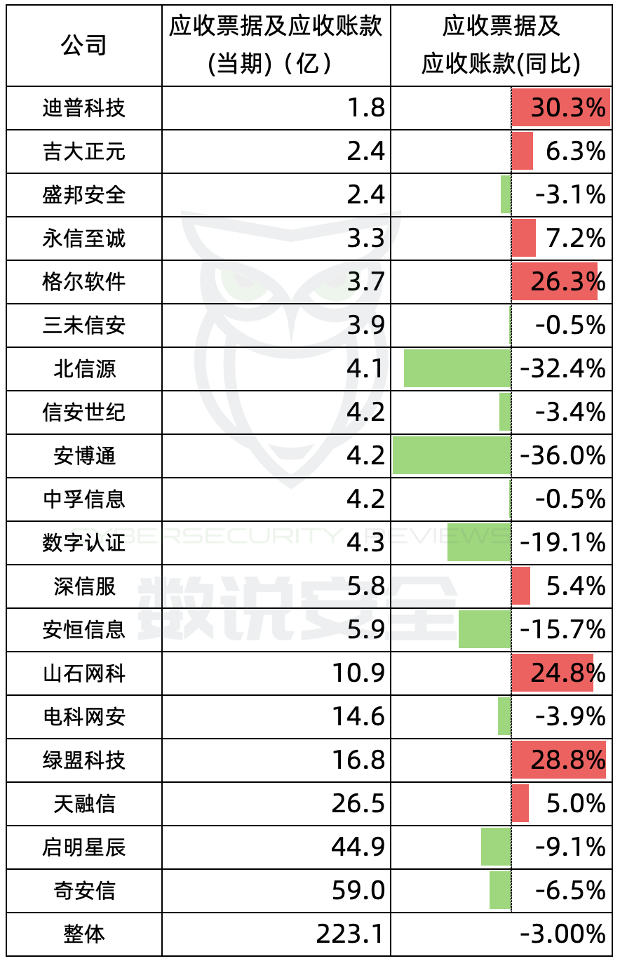 网安行业上市公司2025前三季度业绩分析:Q3收入加速下滑8.5%,努力控费减少亏损
