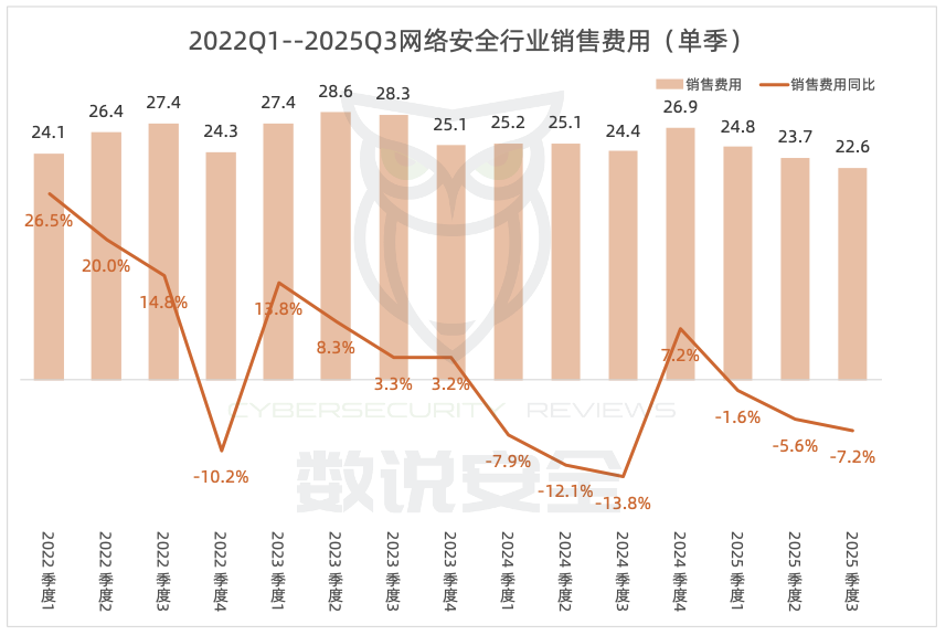 网络安全行业进入下行周期后期——弱修复阶段丨数说安全