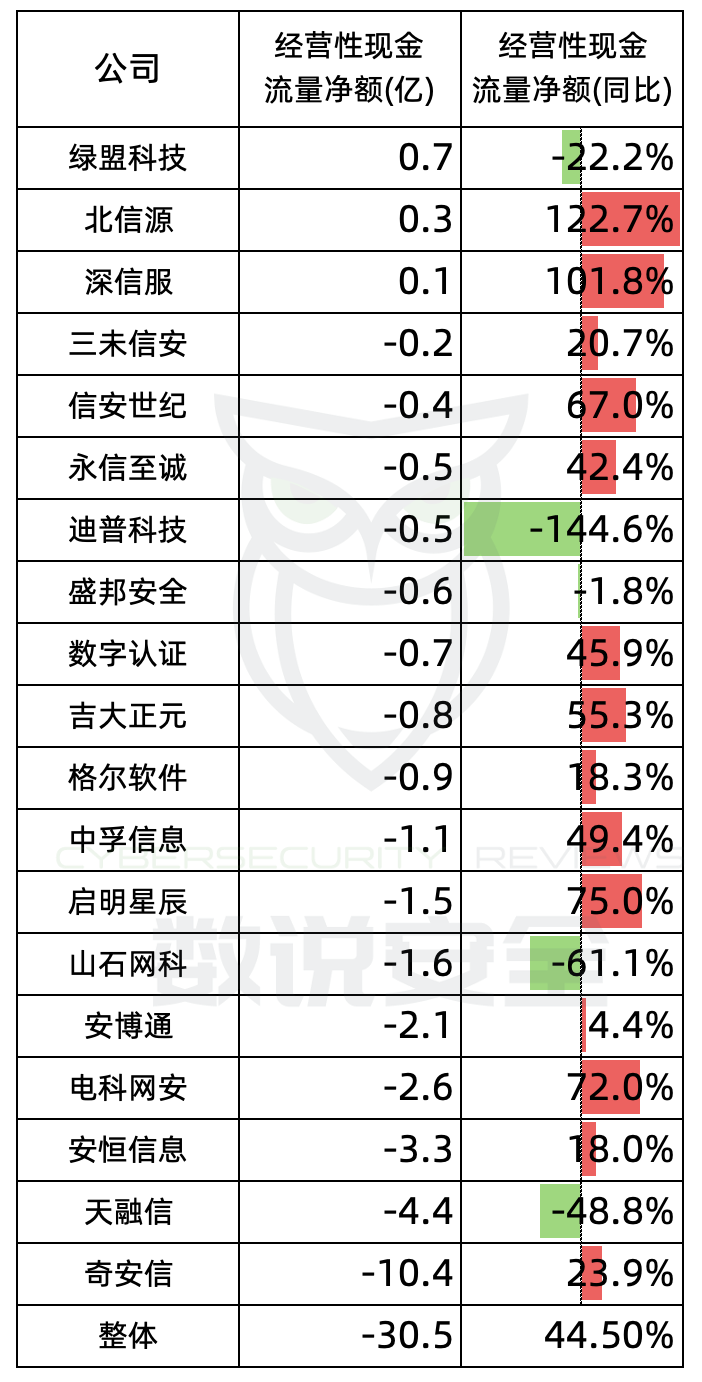 网安行业上市公司2025前三季度业绩分析:Q3收入加速下滑8.5%,努力控费减少亏损