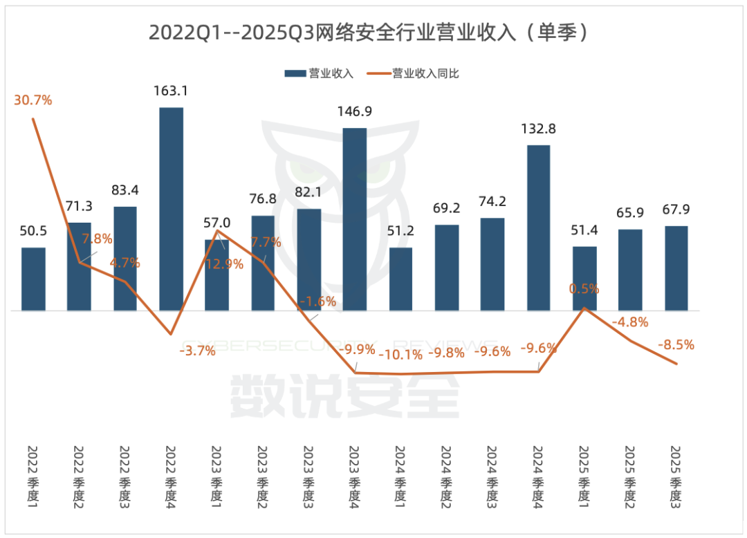 网络安全行业进入下行周期后期——弱修复阶段丨数说安全