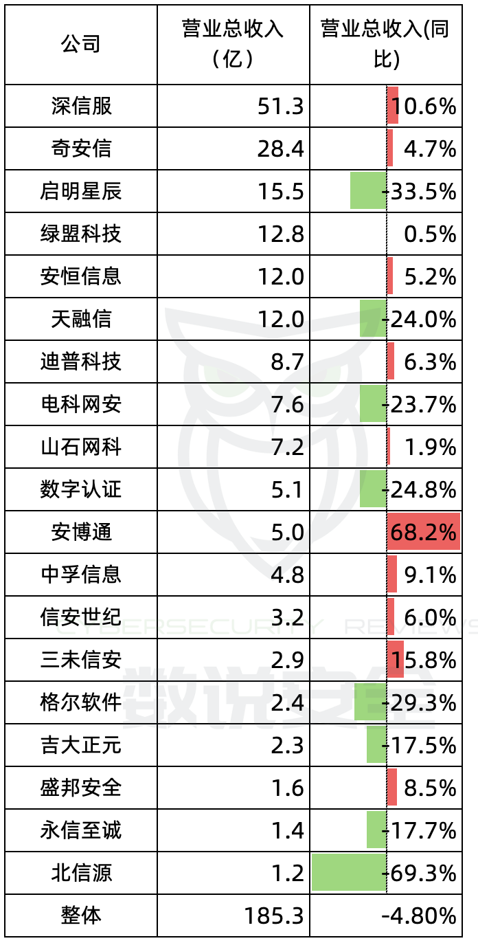 网安行业上市公司2025前三季度业绩分析:Q3收入加速下滑8.5%,努力控费减少亏损