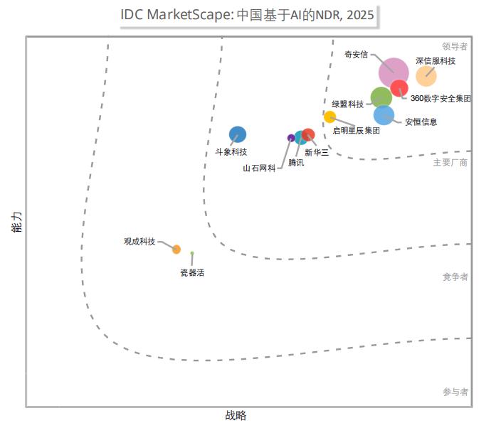 问鼎AI-NDR，深信服强势进入IDC MarketScape“领导者”类别