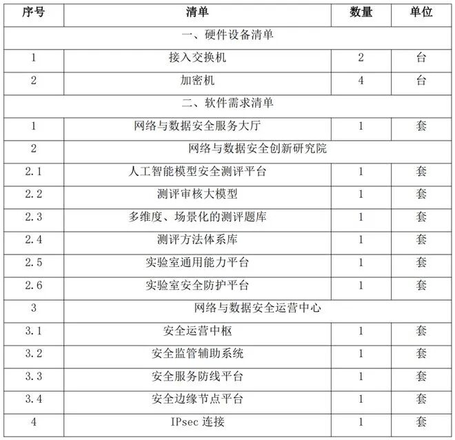 5685万，数据安全项目招标。
