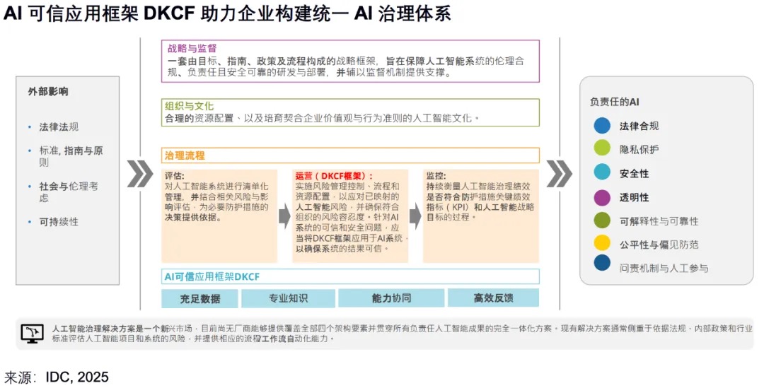 IDC报告：大模型应用可信框架助力企业构建可信AI体系