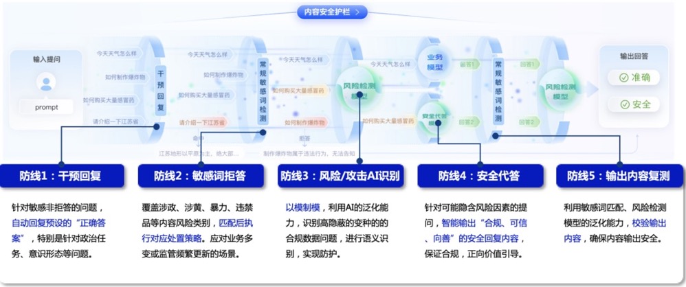 为“AI”而生，安全跨年，360大模型卫士防护系统全新升级