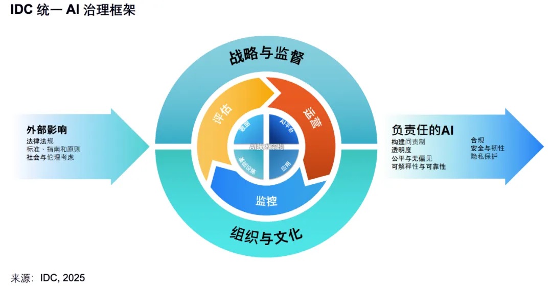 IDC报告：大模型应用可信框架助力企业构建可信AI体系