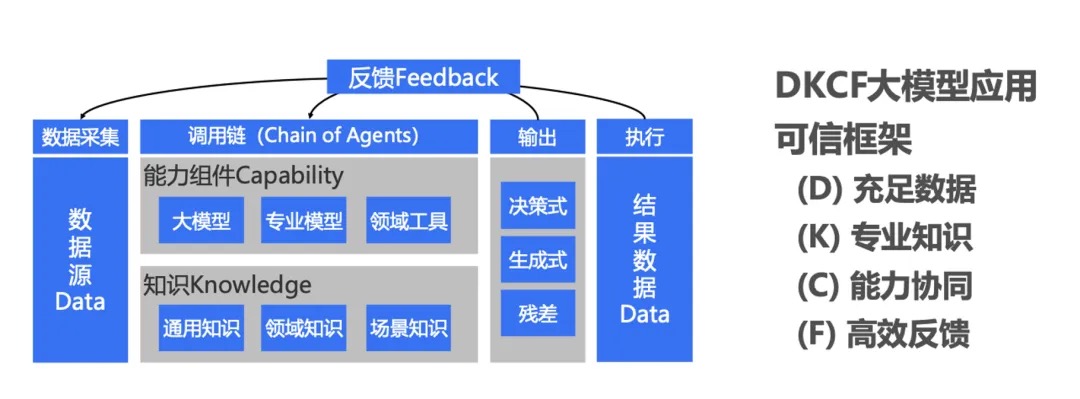 IDC报告：大模型应用可信框架助力企业构建可信AI体系