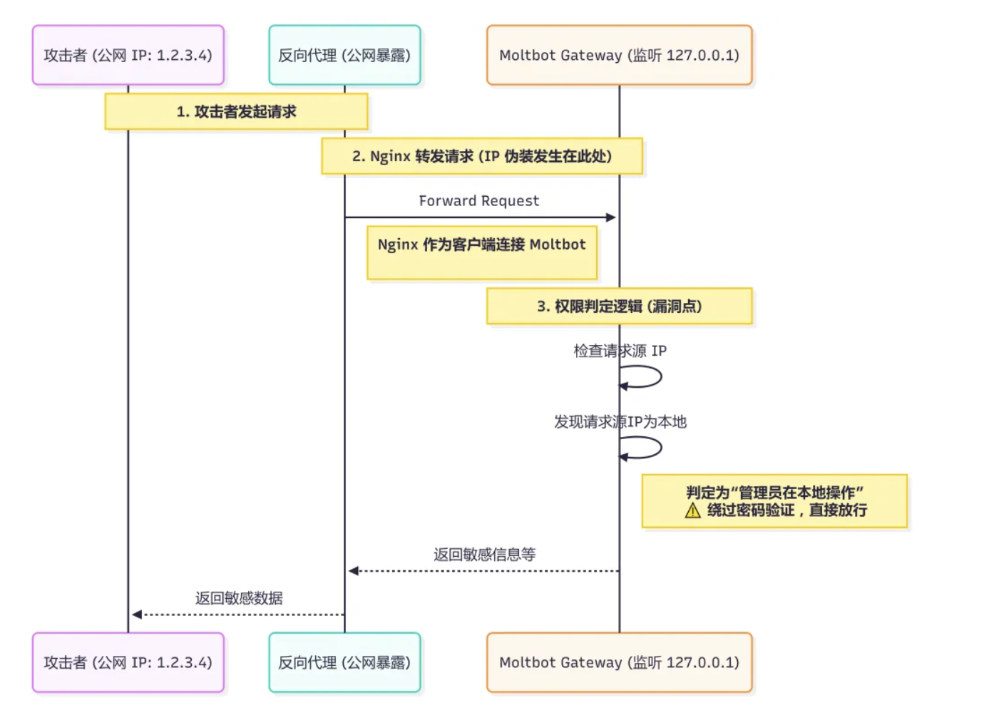 AI安全“无人区”:Moltbot安全事件技术分析与防护指南