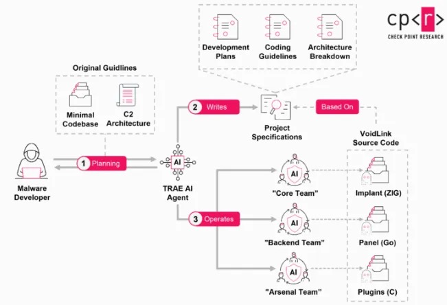 开发周期不到7天,VoidLink 问世:首款全人工智能驱动的恶意软件