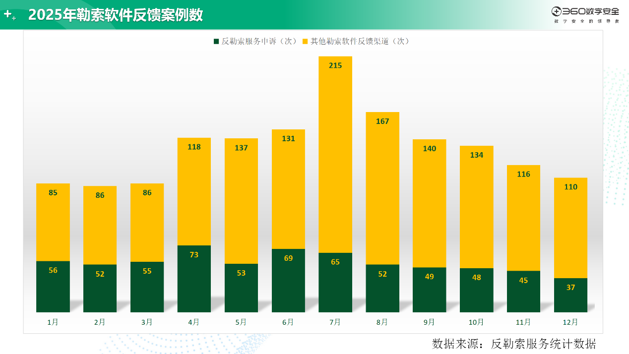360年度勒索软件流行态势报告发布：AI成未来勒索对抗决胜因素