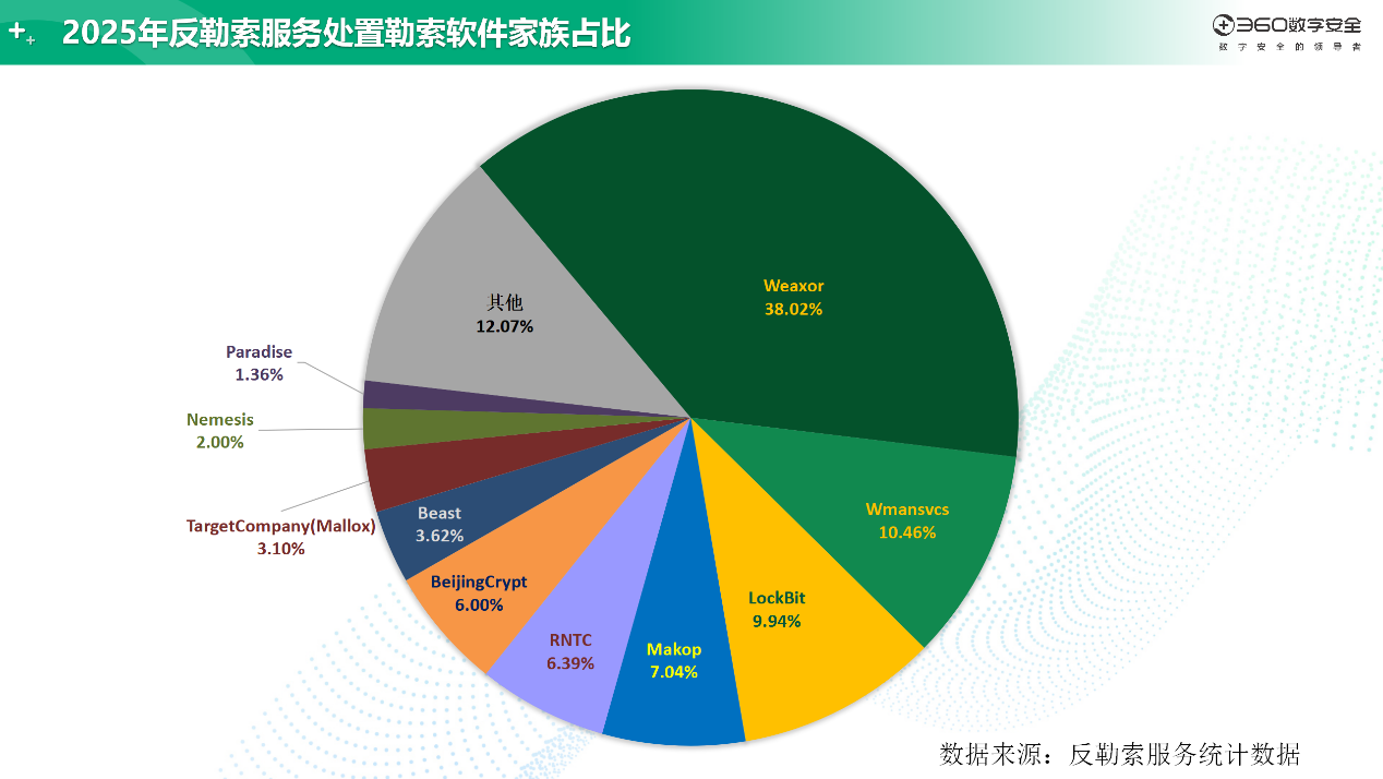 360年度勒索软件流行态势报告发布：AI成未来勒索对抗决胜因素