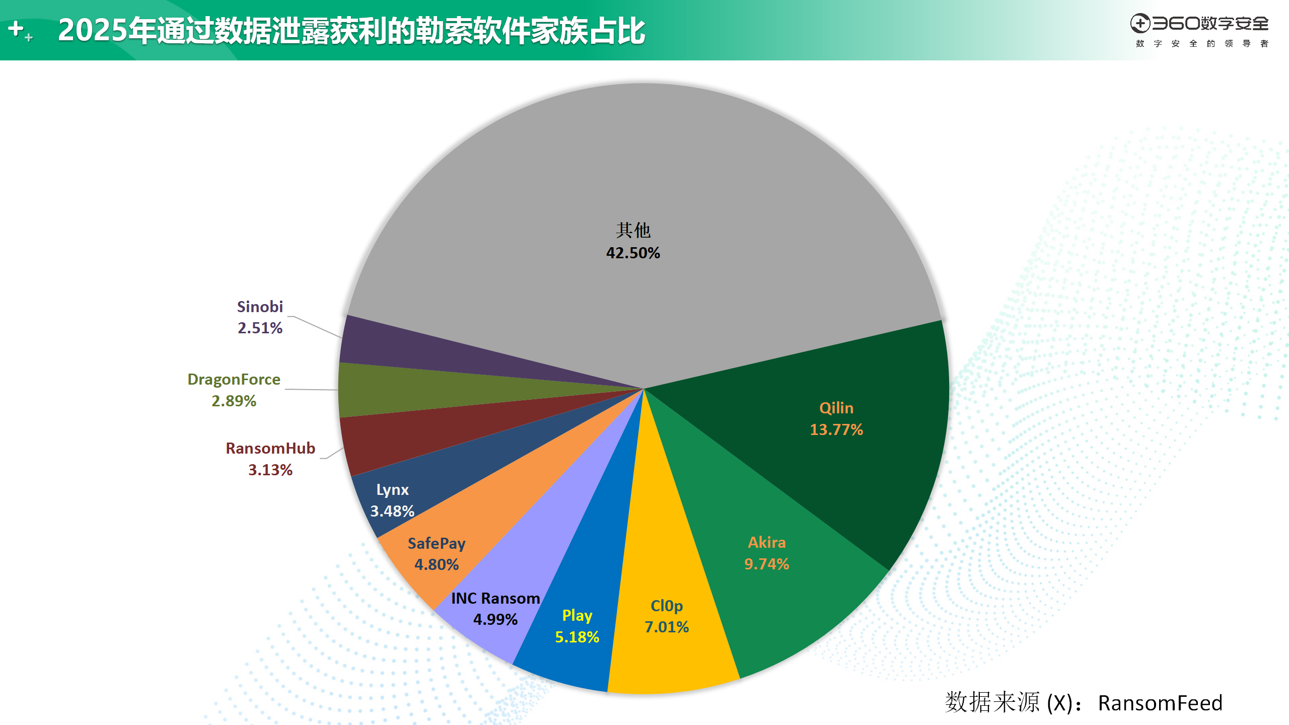 360年度勒索软件流行态势报告发布：AI成未来勒索对抗决胜因素