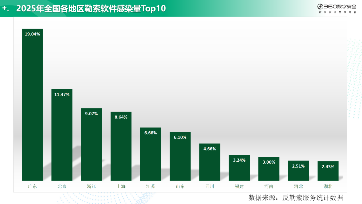 360年度勒索软件流行态势报告发布：AI成未来勒索对抗决胜因素