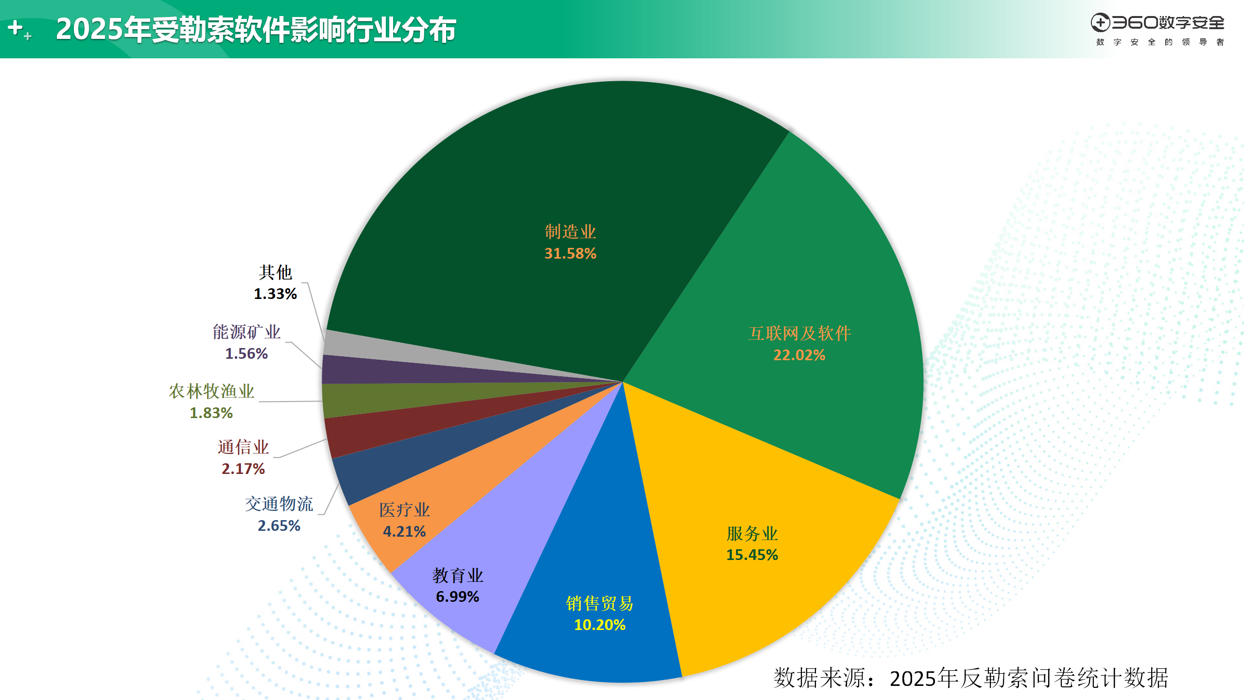 360年度勒索软件流行态势报告发布：AI成未来勒索对抗决胜因素