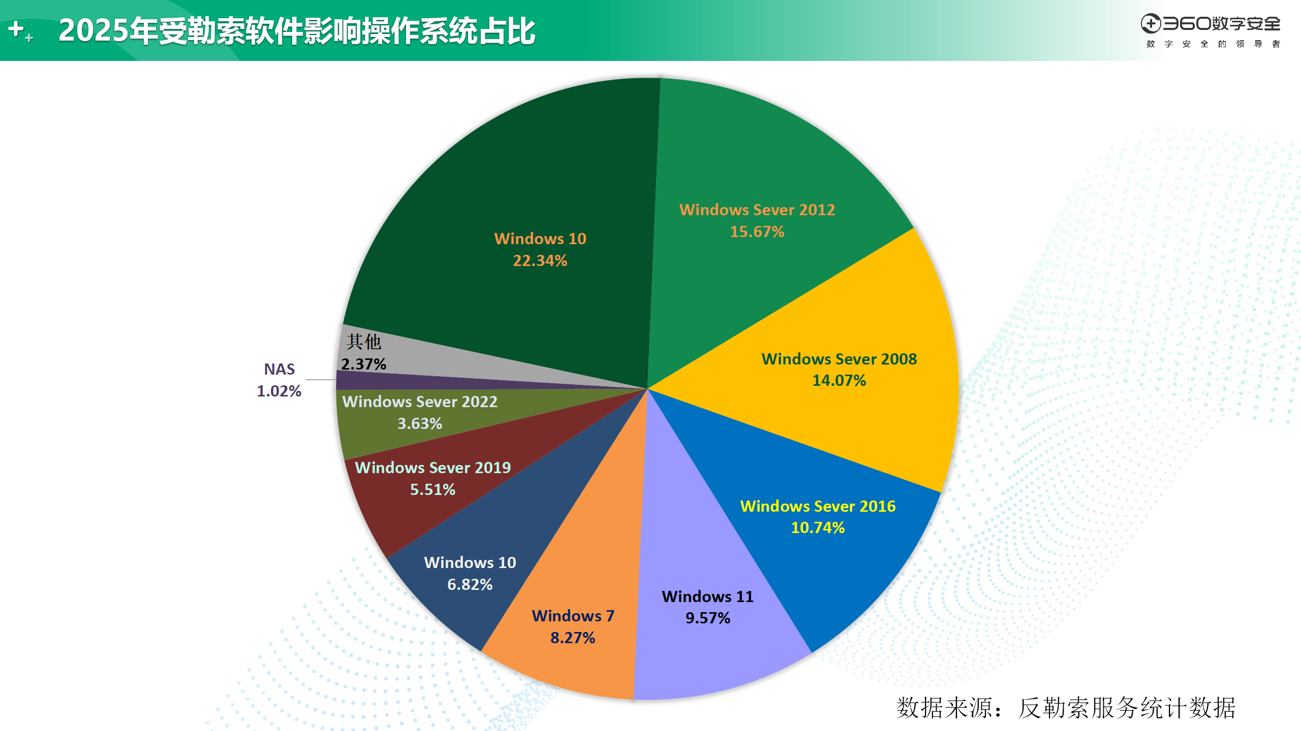 360年度勒索软件流行态势报告发布：AI成未来勒索对抗决胜因素