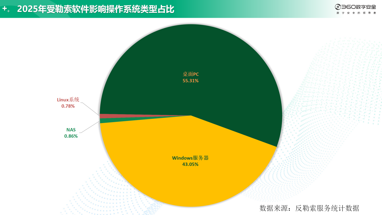 360年度勒索软件流行态势报告发布：AI成未来勒索对抗决胜因素