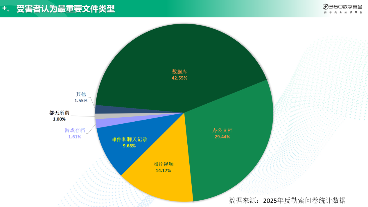 360年度勒索软件流行态势报告发布：AI成未来勒索对抗决胜因素