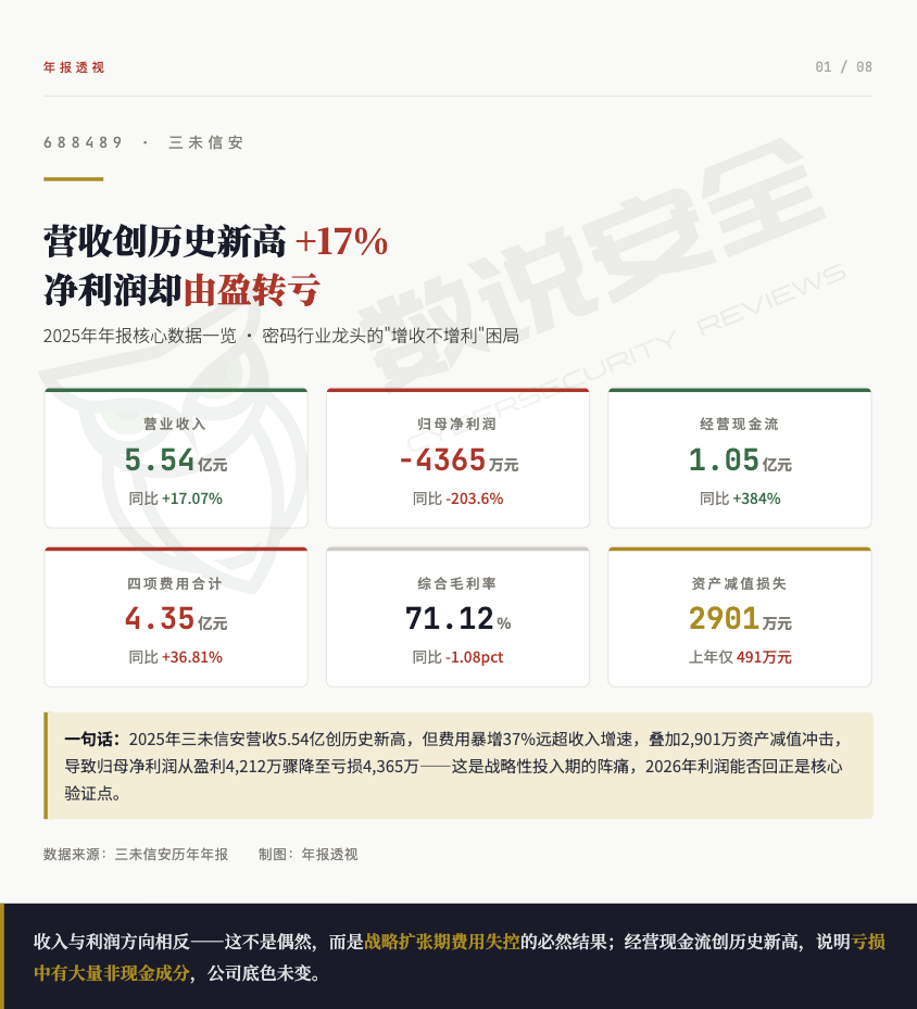 营收5.54亿创新高、净利却亏4365万,三未信安2025年财报解读