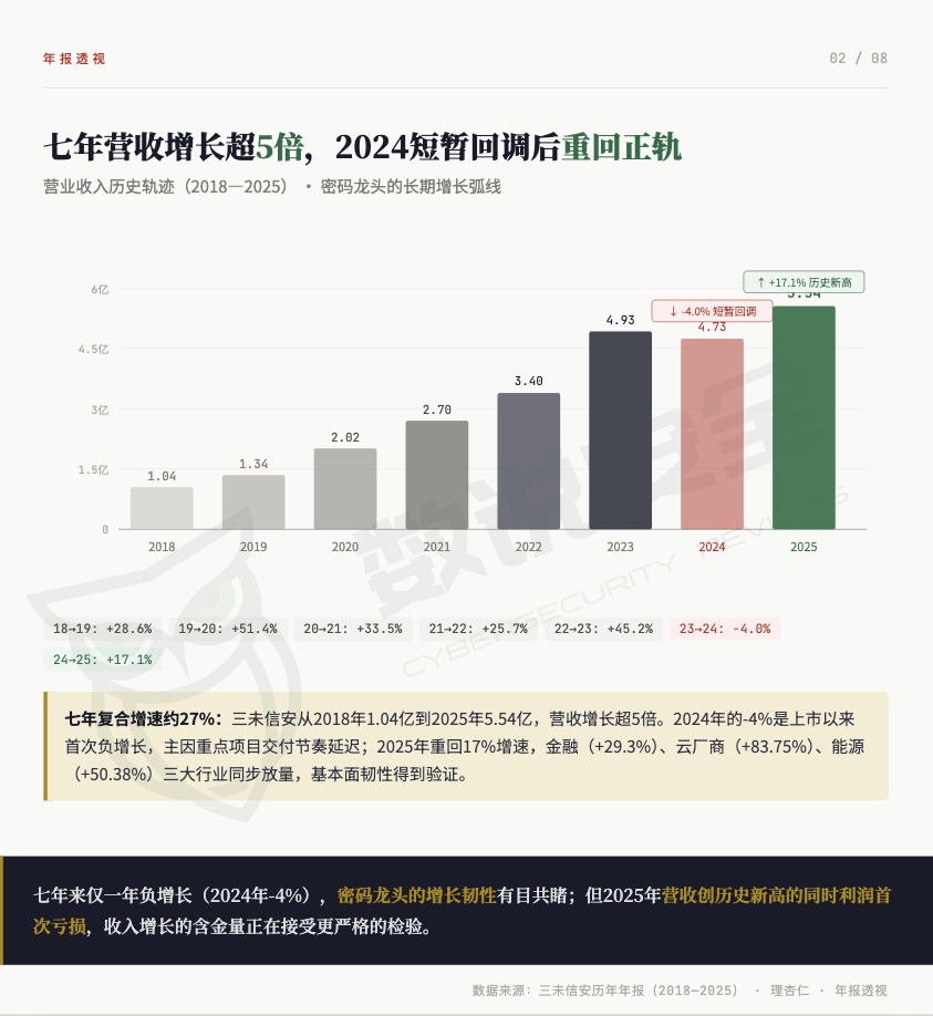 营收5.54亿创新高、净利却亏4365万，三未信安2025年财报解读