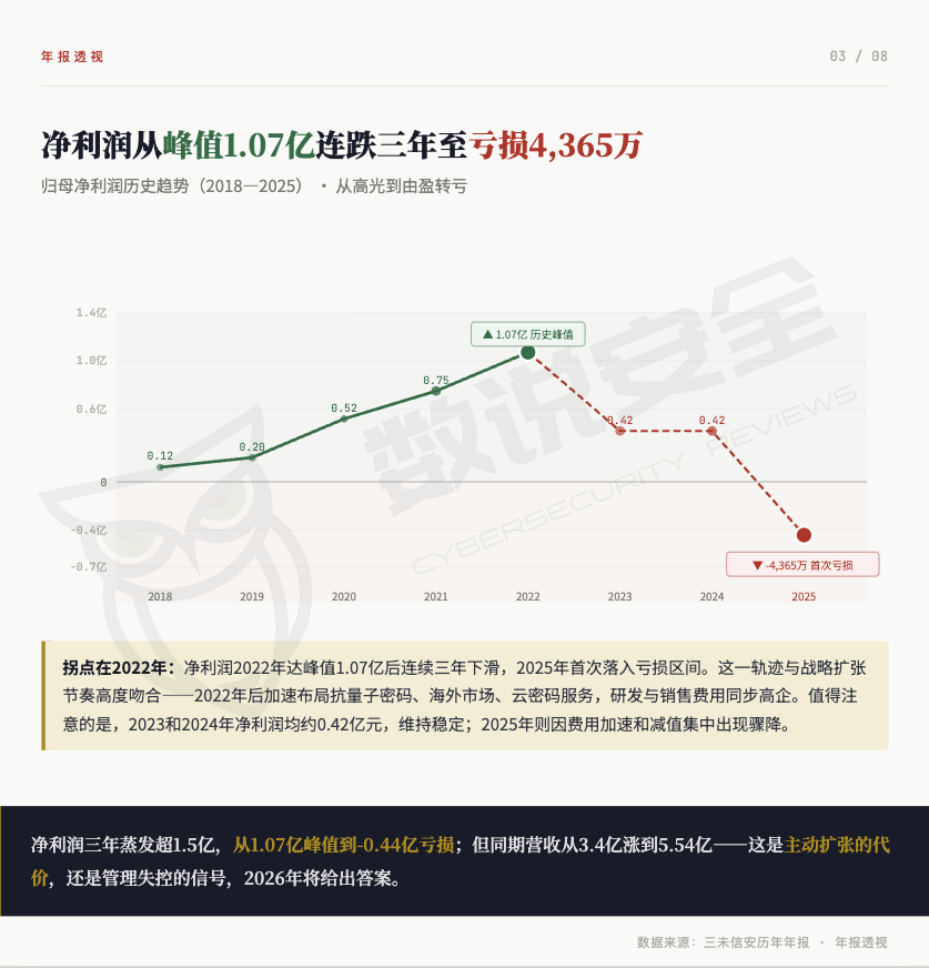 营收5.54亿创新高、净利却亏4365万，三未信安2025年财报解读