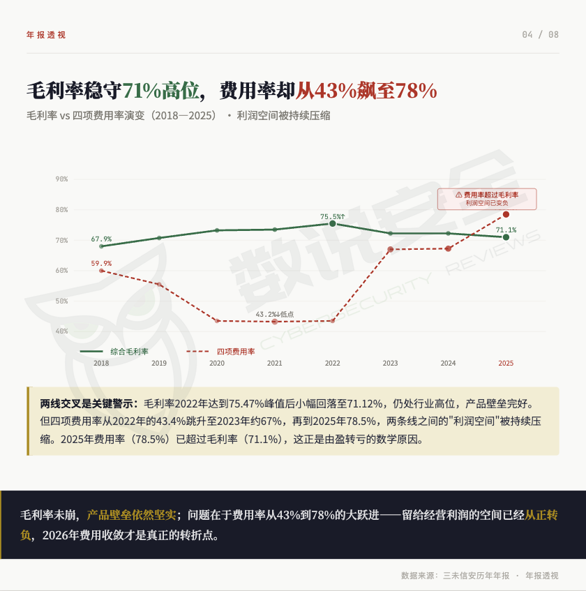 营收5.54亿创新高、净利却亏4365万，三未信安2025年财报解读