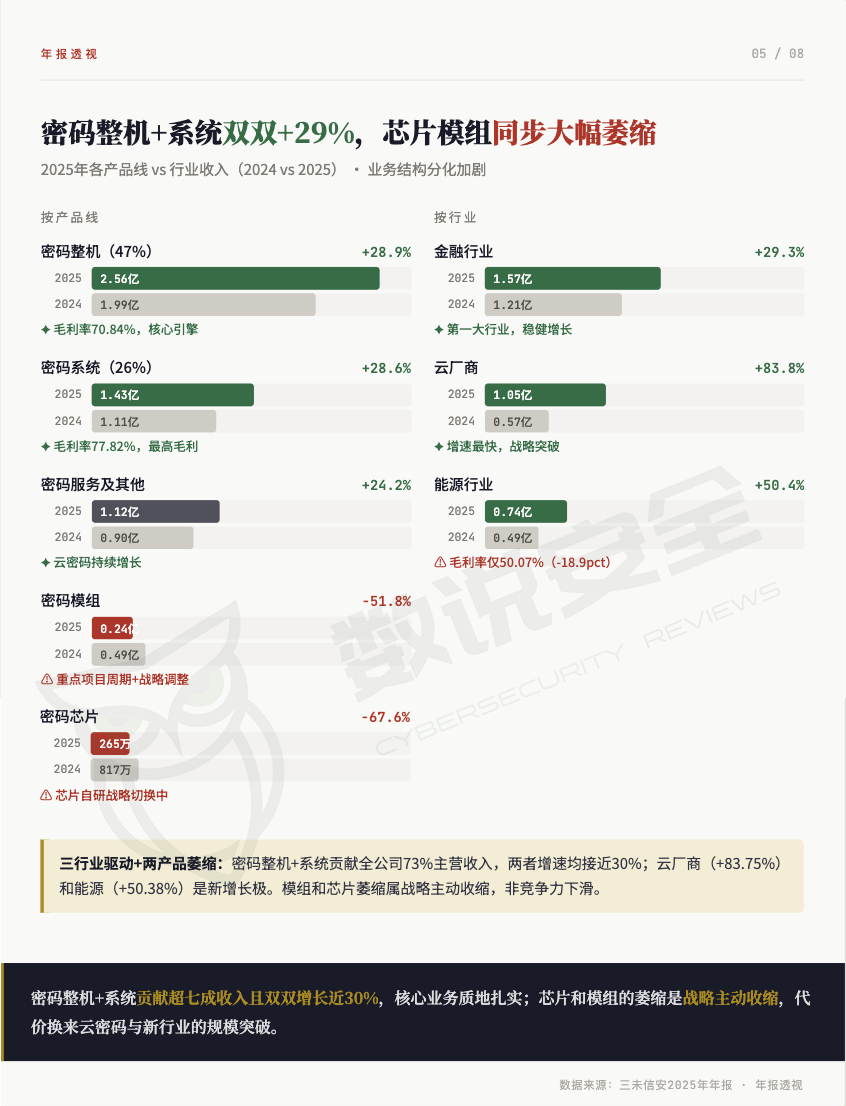 营收5.54亿创新高、净利却亏4365万，三未信安2025年财报解读