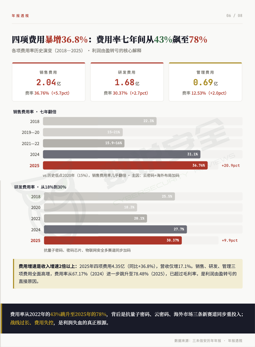 营收5.54亿创新高、净利却亏4365万，三未信安2025年财报解读