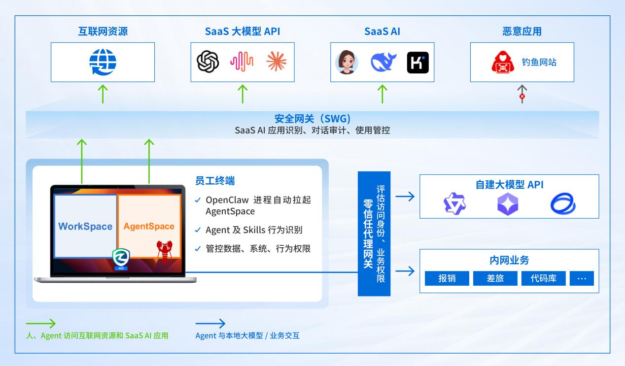 深信服如何为企业用户打造起安全使用OpenClaw的工作空间？