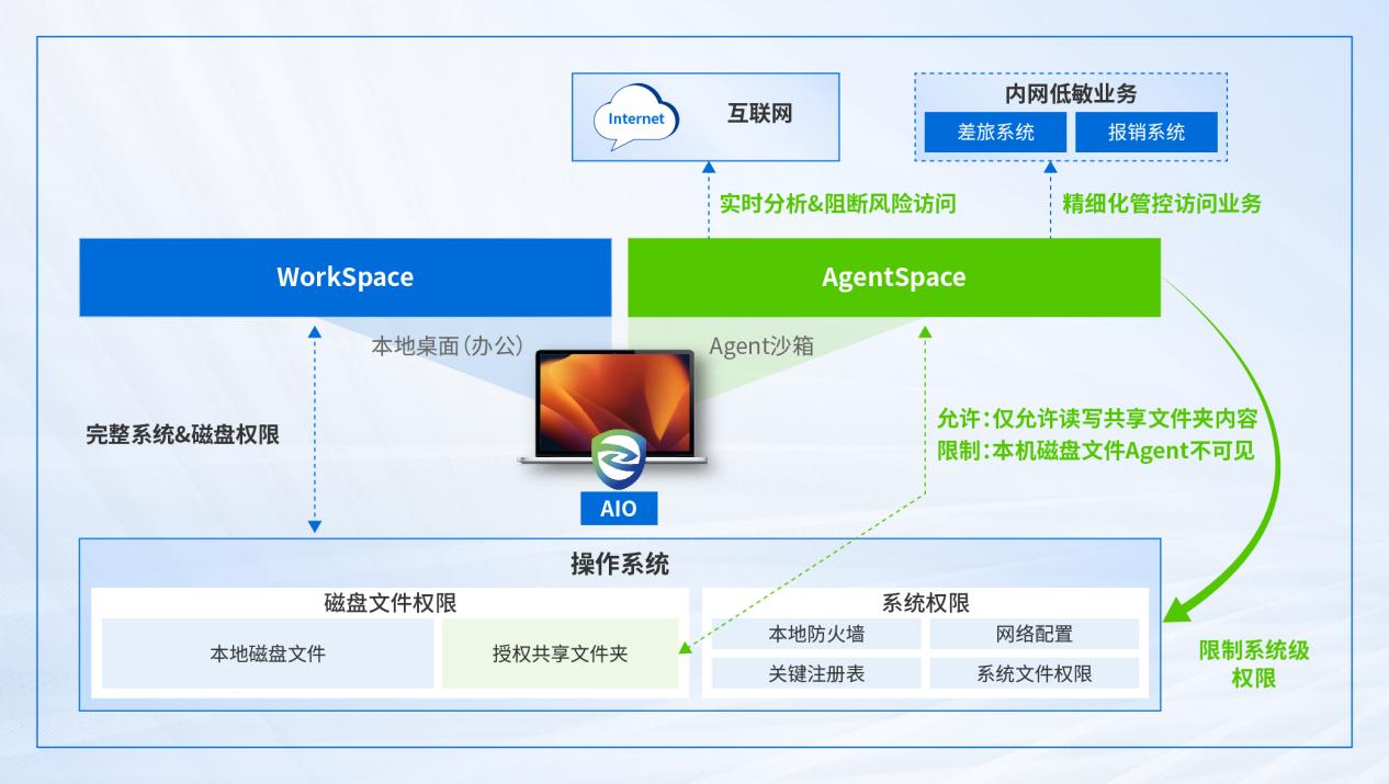 深信服如何为企业用户打造起安全使用OpenClaw的工作空间？