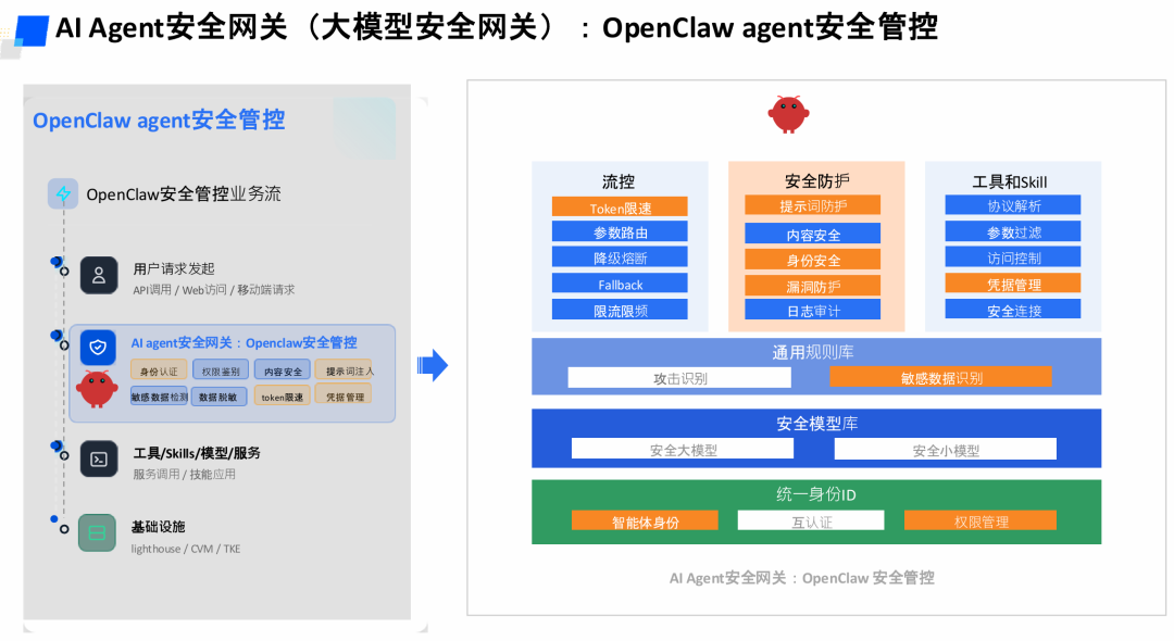 如何解决OpenClaw权限“Open”、数据“可捞”等安全大难题