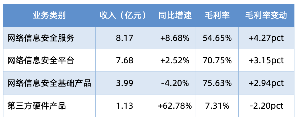 减亏71%、现金流+3.5亿，安恒信息的经营修复能否持续？