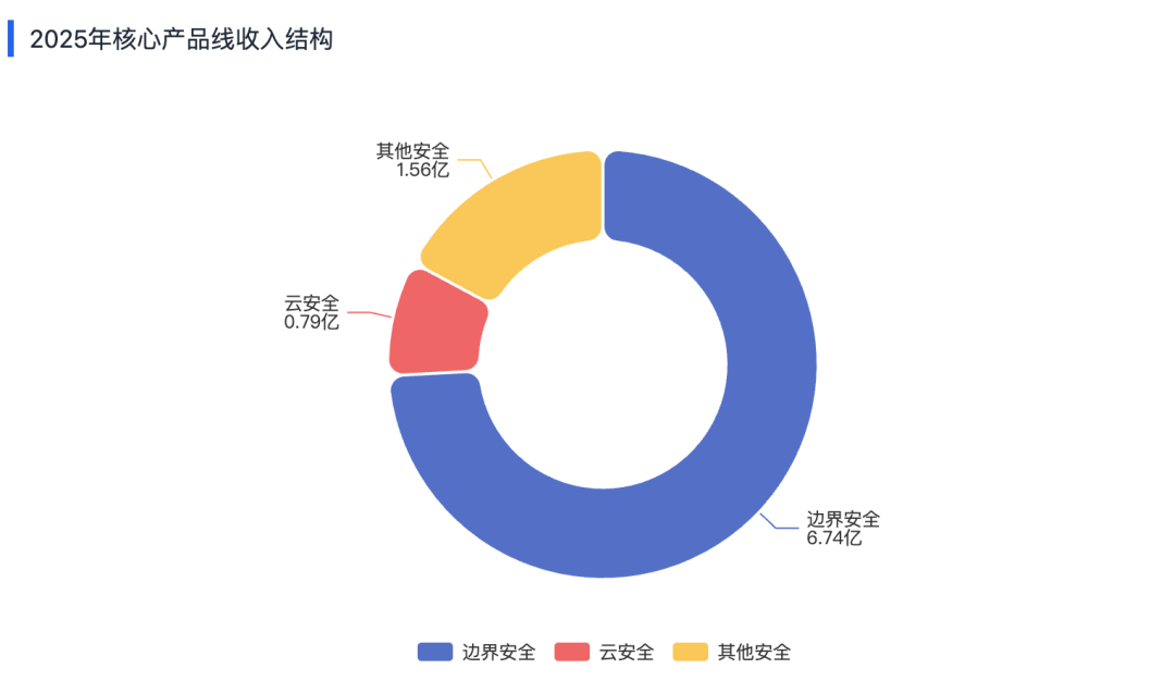 山石网科2025财报解读：营收下滑8.55%、亏损扩大至1.94亿，