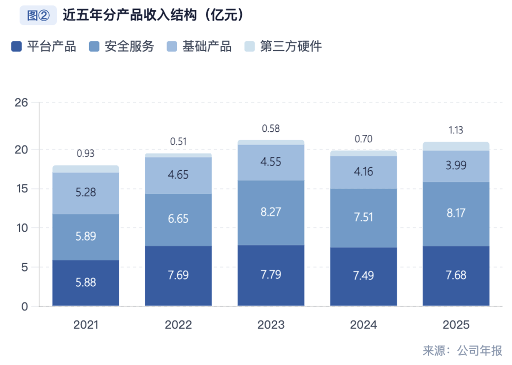 减亏71%、现金流+3.5亿,安恒信息的经营修复能否持续?