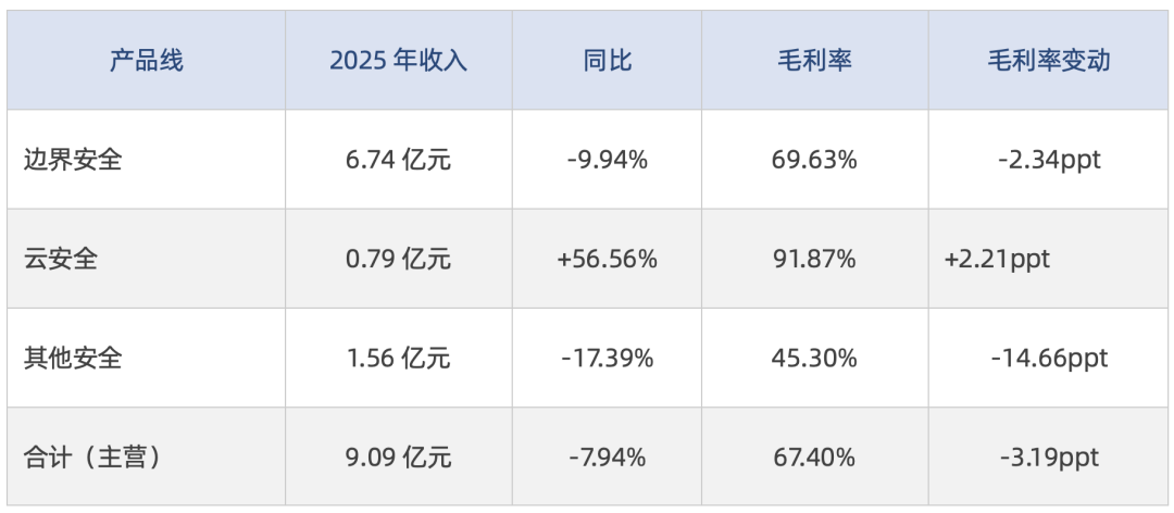 山石网科2025财报解读：营收下滑8.55%、亏损扩大至1.94亿，