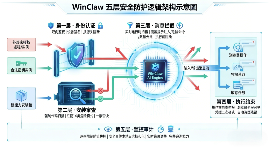 闭眼冲，安全龙虾🦞：零门槛安装，拉满安全防护