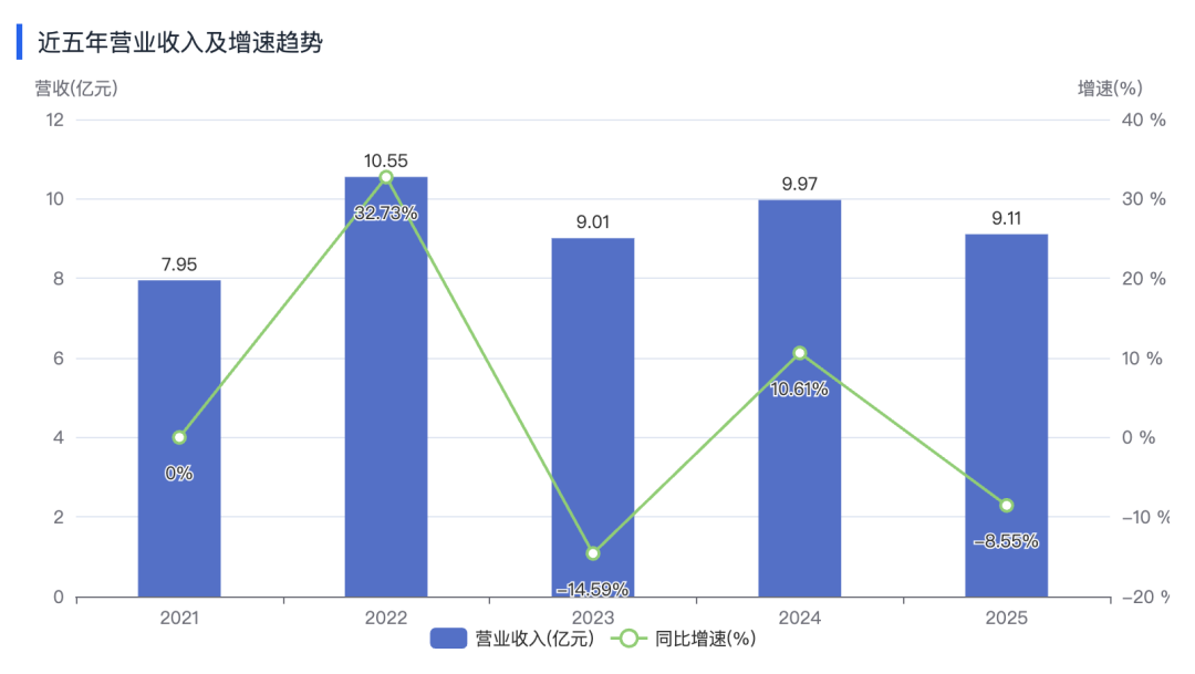山石网科2025财报解读：营收下滑8.55%、亏损扩大至1.94亿，
