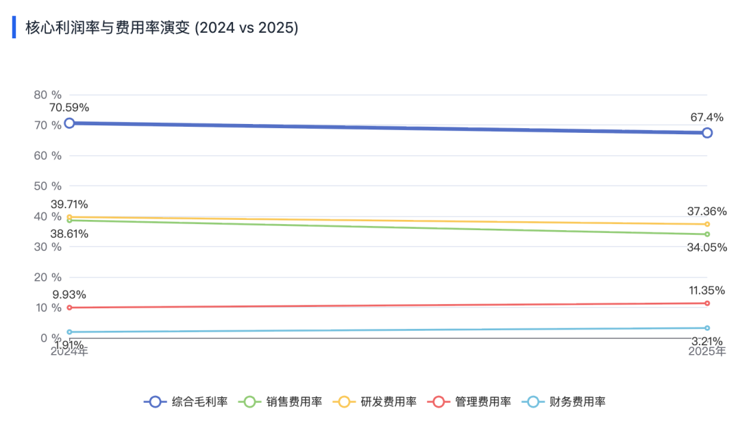 山石网科2025财报解读：营收下滑8.55%、亏损扩大至1.94亿，