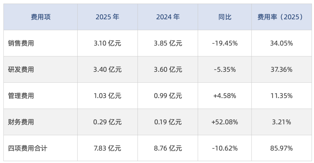 山石网科2025财报解读：营收下滑8.55%、亏损扩大至1.94亿，