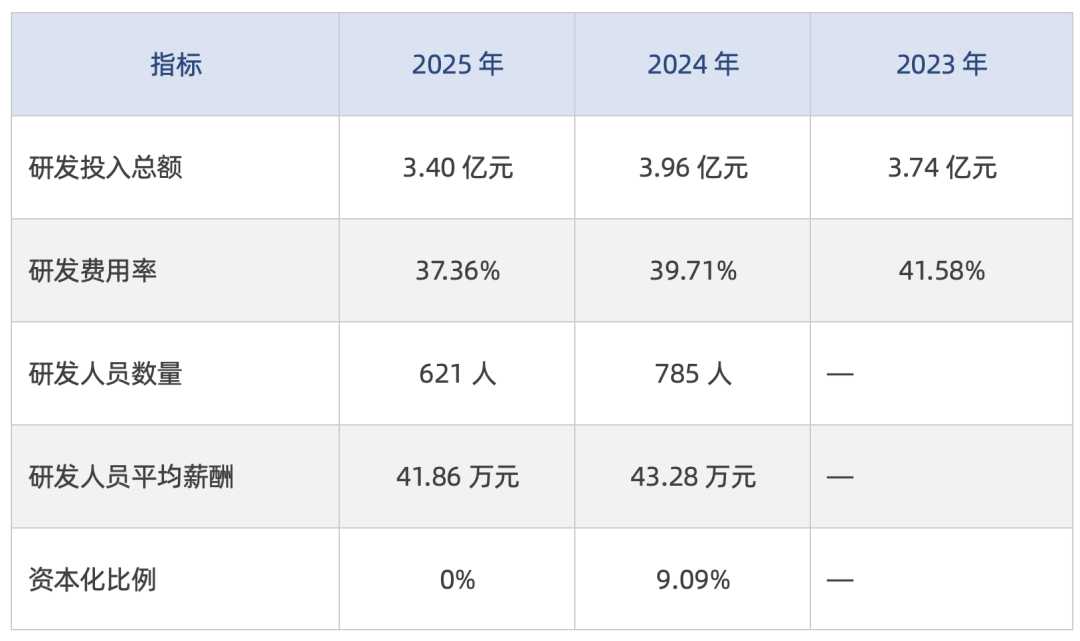 山石网科2025财报解读：营收下滑8.55%、亏损扩大至1.94亿，