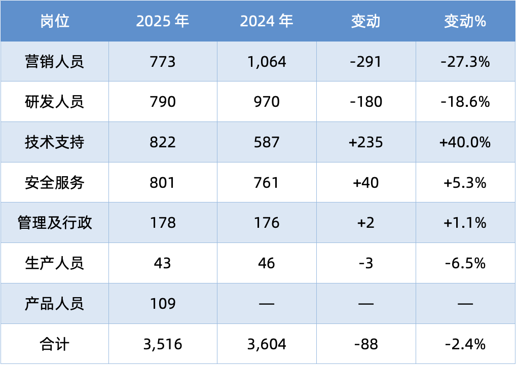 减亏71%、现金流+3.5亿，安恒信息的经营修复能否持续？