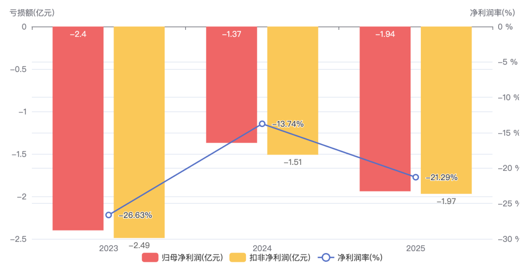 山石网科2025财报解读：营收下滑8.55%、亏损扩大至1.94亿，