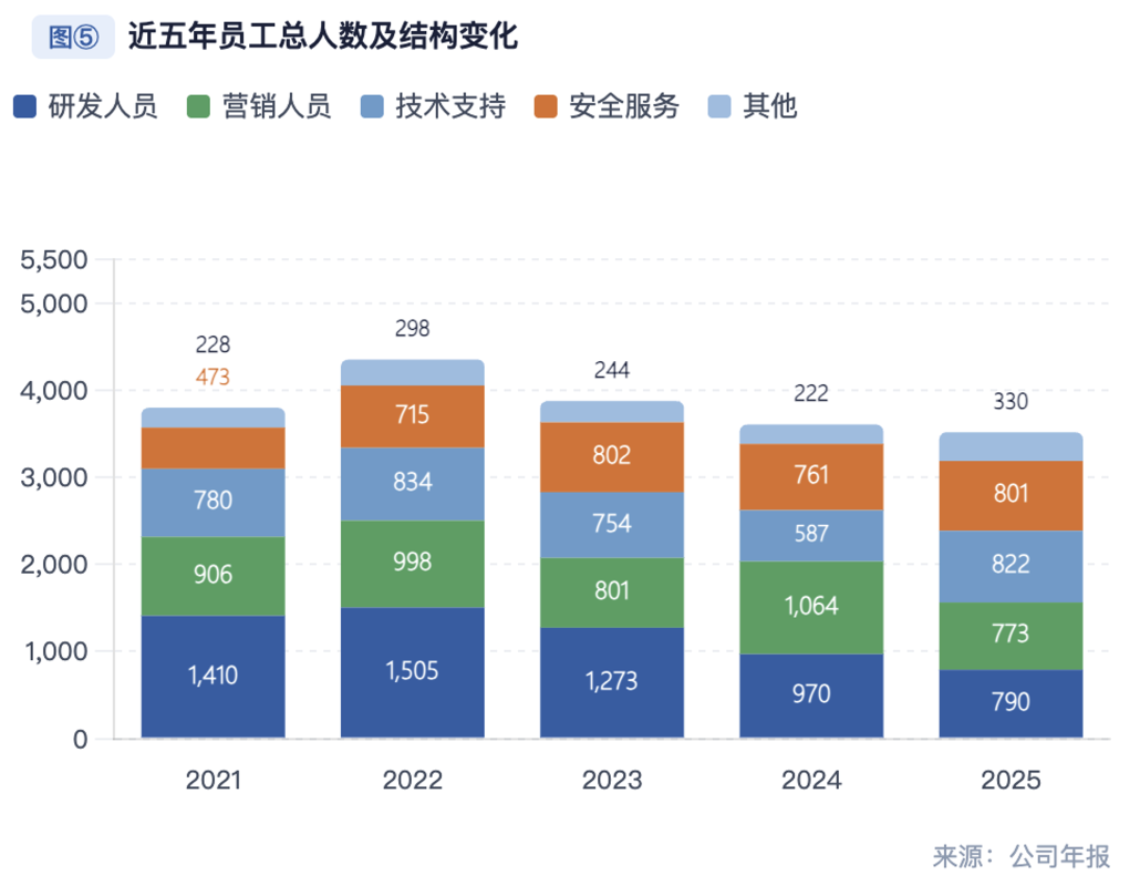 减亏71%、现金流+3.5亿,安恒信息的经营修复能否持续?
