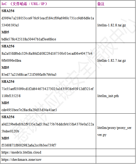 紧急AI投毒情报 | 热门AI模型网关LiteLLM遭受供应链投毒，总下载量超4.8亿次！