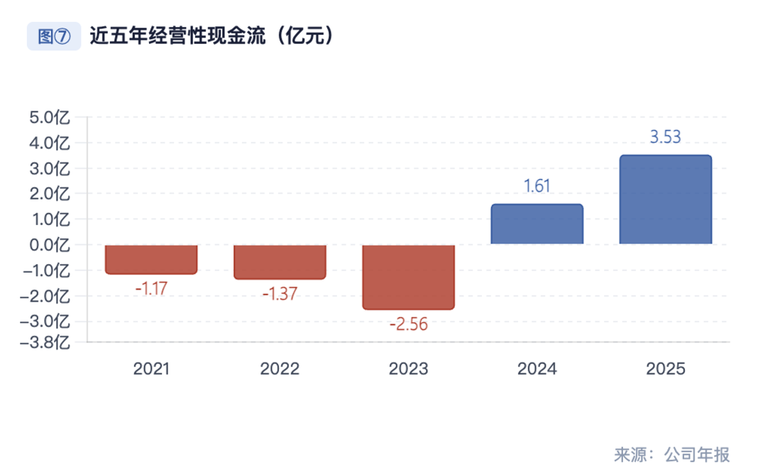 减亏71%、现金流+3.5亿，安恒信息的经营修复能否持续？
