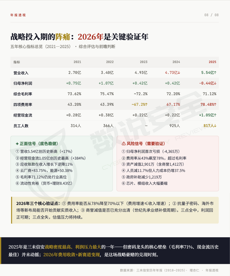 营收5.54亿创新高、净利却亏4365万,三未信安2025年财报解读