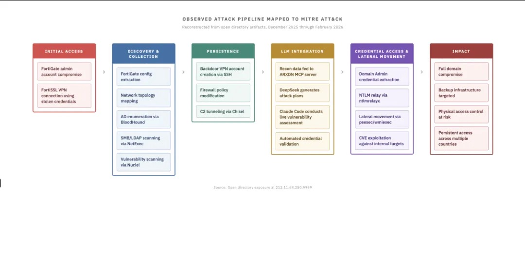 黑客用 DeepSeek、Claude 把攻击做成了“流水线”，全球批量攻击FortiGate设备