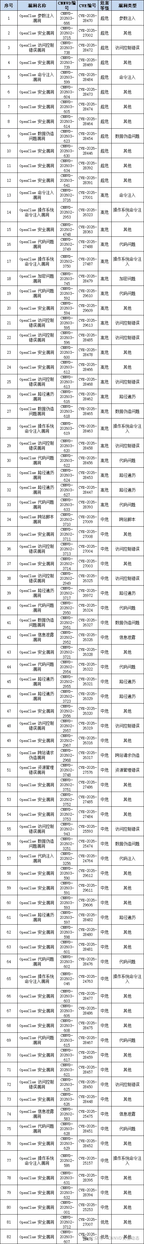 CNNVD重要漏洞提示 | 人工智能重要安全漏洞的通报-OpenClaw多个安全漏洞