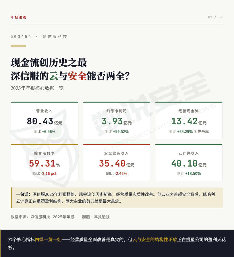 深信服2025财报：营收80亿创新高，净利润翻倍