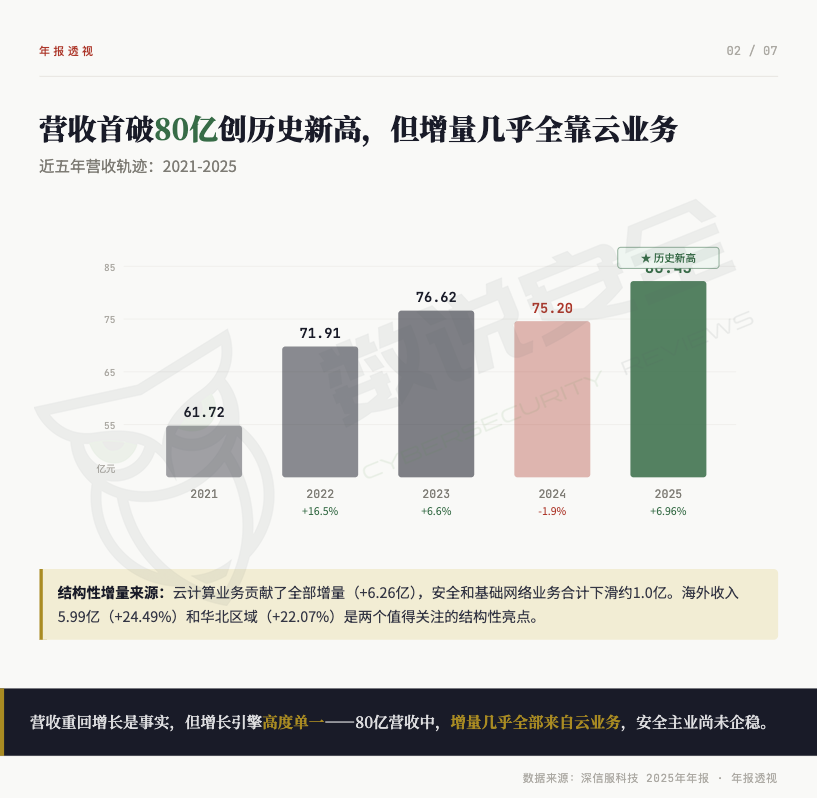 深信服2025财报：营收80亿创新高，净利润翻倍