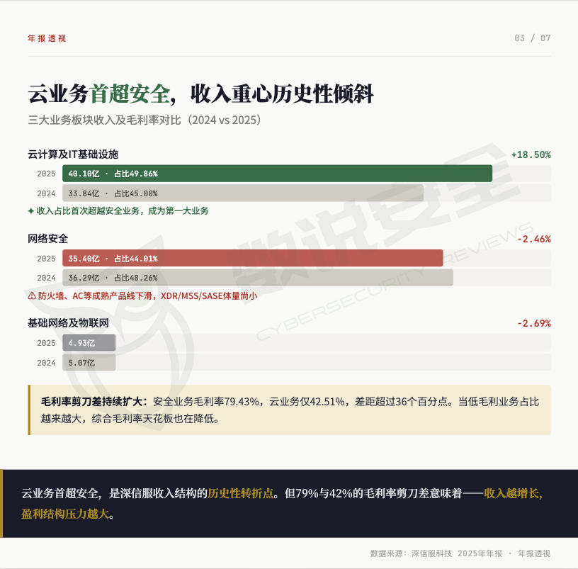 深信服2025财报：营收80亿创新高，净利润翻倍